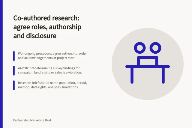 Co-authored research: agree roles, authorship and disclosure: Wollongong procedure: agree authorship, order and acknowledgements at project start.; AAPOR: predetermining survey findings for campaign, fundraising or sales is a violation.; Research brief should name population, period, method, data rights, analyses, limitations. Co-authored research and content