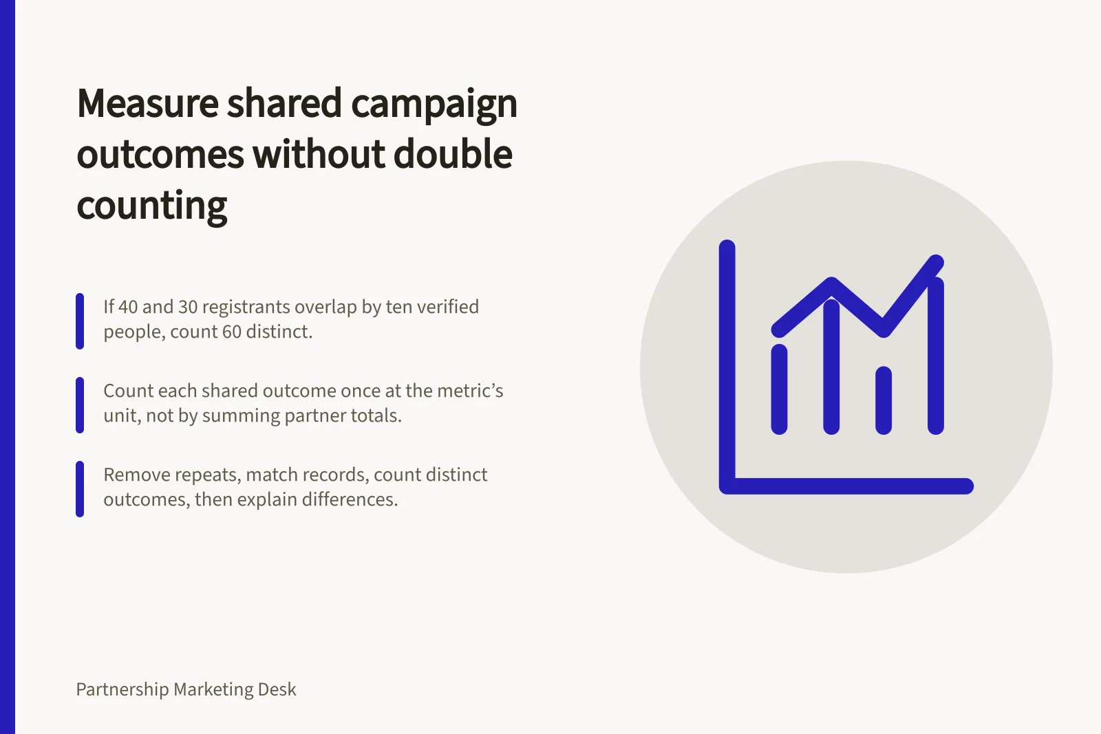Measure shared campaign outcomes without double counting: If 40 and 30 registrants overlap by ten verified people, count 60 distinct.; Count each shared outcome once at the metric’s unit, not by summing partner totals.; Remove repeats, match records, count distinct outcomes, then explain differences.