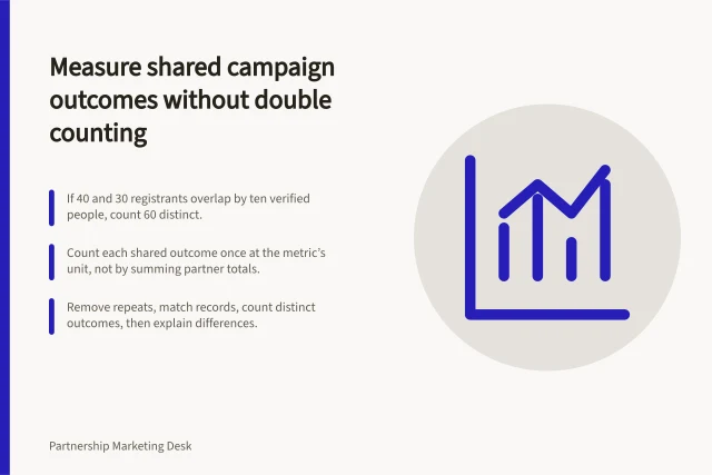 Measure shared campaign outcomes without double counting: If 40 and 30 registrants overlap by ten verified people, count 60 distinct.; Count each shared outcome once at the metric’s unit, not by summing partner totals.; Remove repeats, match records, count distinct outcomes, then explain differences. Measuring shared campaign outcomes without double counting