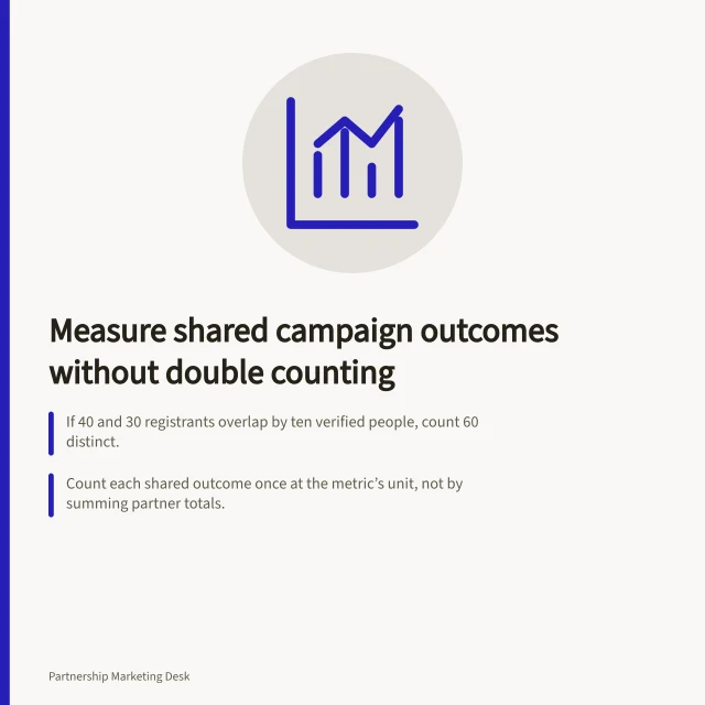 Measure shared campaign outcomes without double counting: If 40 and 30 registrants overlap by ten verified people, count 60 distinct.; Count each shared outcome once at the metric’s unit, not by summing partner totals.; Remove repeats, match records, count distinct outcomes, then explain differences. Measuring shared campaign outcomes without double counting