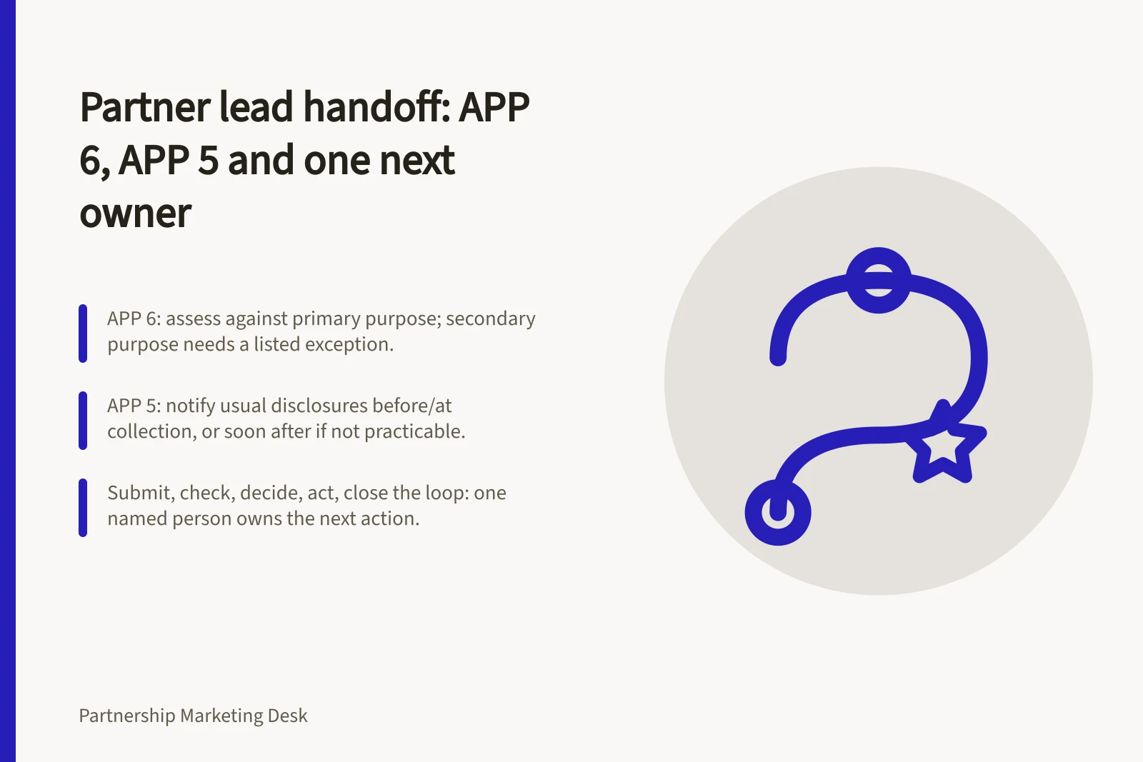 Partner lead handoff: APP 6, APP 5 and one next owner: APP 6: assess against primary purpose; secondary purpose needs a listed exception.; APP 5: notify usual disclosures before/at collection, or soon after if not practicable.; Submit, check, decide, act, close the loop: one named person owns the next action.