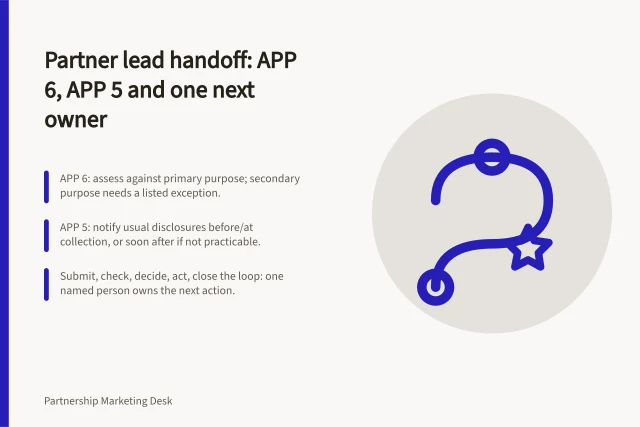 Partner lead handoff: APP 6, APP 5 and one next owner: APP 6: assess against primary purpose; secondary purpose needs a listed exception.; APP 5: notify usual disclosures before/at collection, or soon after if not practicable.; Submit, check, decide, act, close the loop: one named person owns the next action. Partner lead sharing and routing